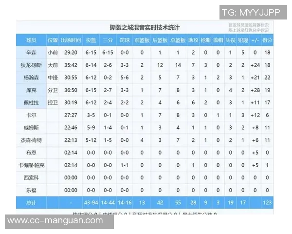 轻松发挥三球16投6中斩获16分3篮板7助攻1抢断正负值高达31成全场最佳 轻松发挥三球16投6中斩获16分3篮板7助攻1抢断正负值高达31成全场最佳